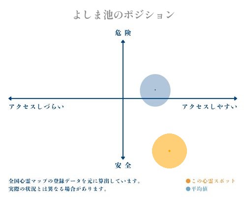 よしま池の縦軸（危険・安全）と横軸（アクセスしづらい・アクセスしやすい）で比較したポジショニングマップ