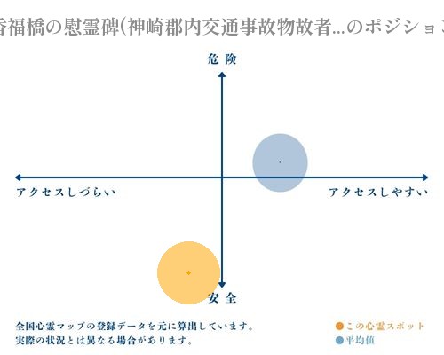 香福橋の慰霊碑(神崎郡内交通事故物故者慰霊塔)の縦軸（危険・安全）と横軸（アクセスしづらい・アクセスしやすい）で比較したポジショニングマップ