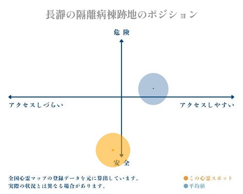 長瀞の隔離病棟跡地の縦軸（危険・安全）と横軸（アクセスしづらい・アクセスしやすい）で比較したポジショニングマップ