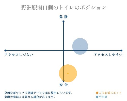 野洲駅南口側のトイレの縦軸（危険・安全）と横軸（アクセスしづらい・アクセスしやすい）で比較したポジショニングマップ