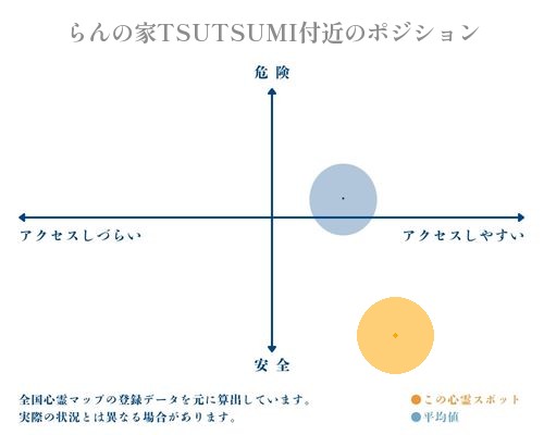 らんの家TSUTSUMI付近の縦軸（危険・安全）と横軸（アクセスしづらい・アクセスしやすい）で比較したポジショニングマップ
