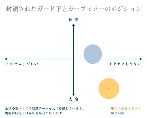 封鎖されたガード下とカーブミラーの縦軸（危険・安全）と横軸（アクセスしづらい・アクセスしやすい）で比較したポジショニングマップ