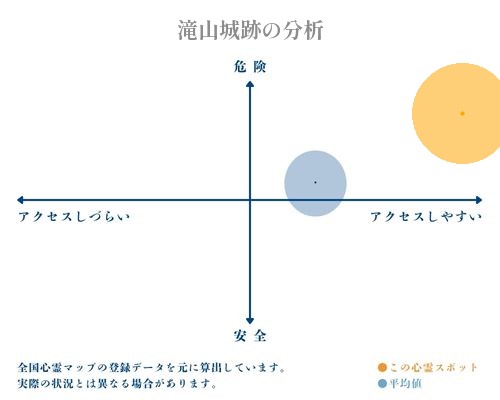 滝山城跡の分析画像