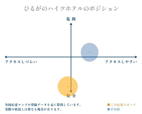 ひるがのハイツホテルの縦軸（危険・安全）と横軸（アクセスしづらい・アクセスしやすい）で比較したポジショニングマップ