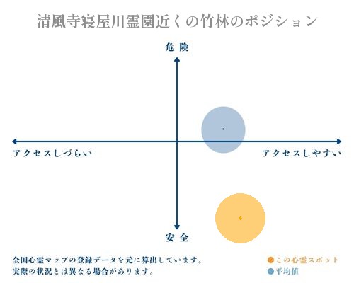 清風寺寝屋川霊園近くの竹林の縦軸（危険・安全）と横軸（アクセスしづらい・アクセスしやすい）で比較したポジショニングマップ