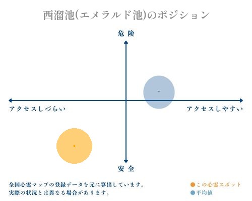 西溜池(エメラルド池)の縦軸（危険・安全）と横軸（アクセスしづらい・アクセスしやすい）で比較したポジショニングマップ