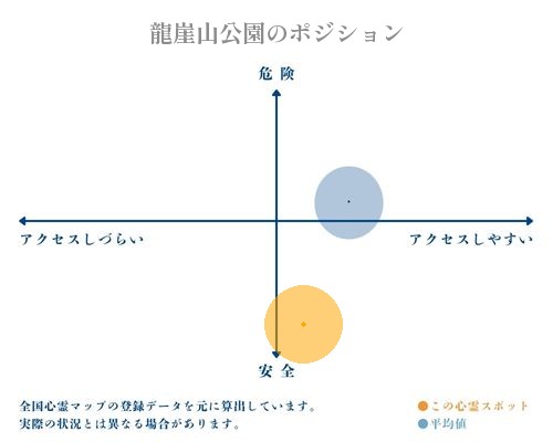 龍崖山公園の縦軸（危険・安全）と横軸（アクセスしづらい・アクセスしやすい）で比較したポジショニングマップ