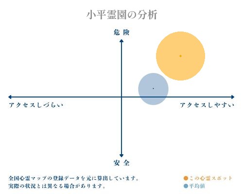 小平霊園の分析画像