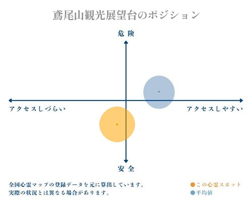 鳶尾山観光展望台の縦軸（危険・安全）と横軸（アクセスしづらい・アクセスしやすい）で比較したポジショニングマップ