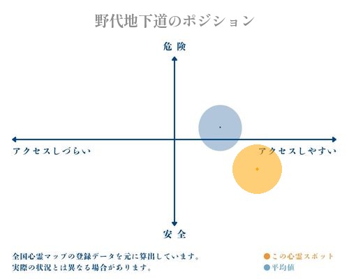 野代地下道の縦軸（危険・安全）と横軸（アクセスしづらい・アクセスしやすい）で比較したポジショニングマップ