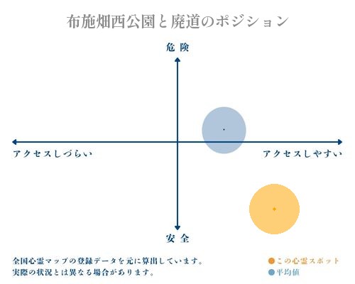 布施畑西公園と廃道の縦軸（危険・安全）と横軸（アクセスしづらい・アクセスしやすい）で比較したポジショニングマップ
