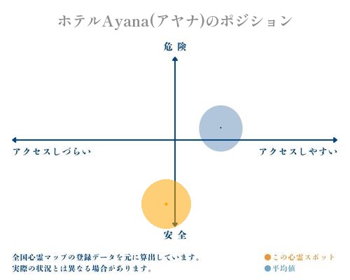 ホテルAyana(アヤナ)の縦軸（危険・安全）と横軸（アクセスしづらい・アクセスしやすい）で比較したポジショニングマップ