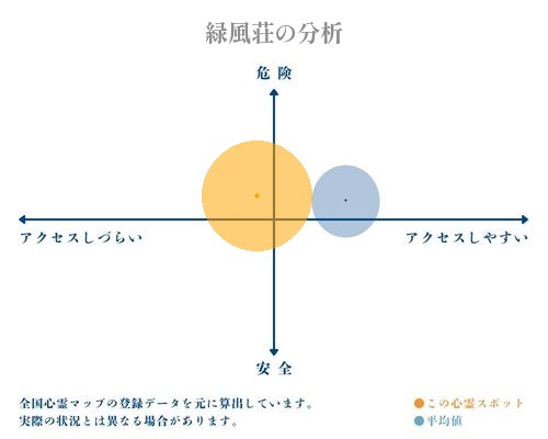 緑風荘の分析画像