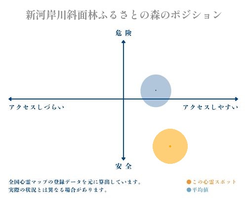 新河岸川斜面林ふるさとの森の縦軸（危険・安全）と横軸（アクセスしづらい・アクセスしやすい）で比較したポジショニングマップ
