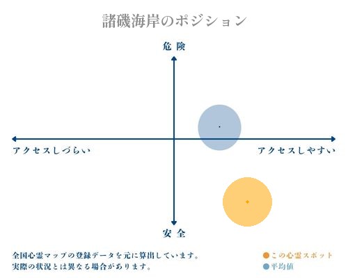 諸磯海岸の縦軸（危険・安全）と横軸（アクセスしづらい・アクセスしやすい）で比較したポジショニングマップ
