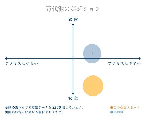 万代池の縦軸（危険・安全）と横軸（アクセスしづらい・アクセスしやすい）で比較したポジショニングマップ