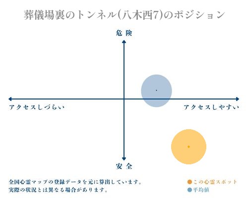 葬儀場裏のトンネル(八木西7)の縦軸（危険・安全）と横軸（アクセスしづらい・アクセスしやすい）で比較したポジショニングマップ