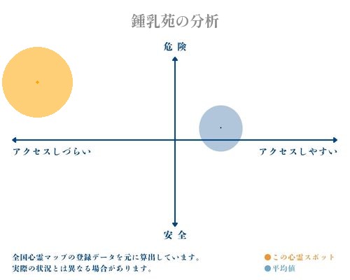 鍾乳苑の分析画像