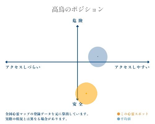 高烏の縦軸（危険・安全）と横軸（アクセスしづらい・アクセスしやすい）で比較したポジショニングマップ