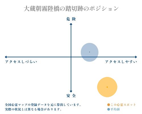 大蔵朝霧陸橋の踏切跡の縦軸（危険・安全）と横軸（アクセスしづらい・アクセスしやすい）で比較したポジショニングマップ