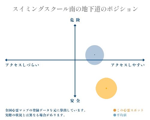 スイミングスクール南の地下道の縦軸（危険・安全）と横軸（アクセスしづらい・アクセスしやすい）で比較したポジショニングマップ