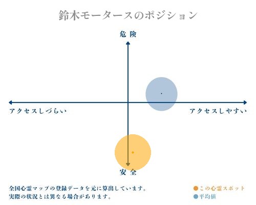 鈴木モータースの縦軸（危険・安全）と横軸（アクセスしづらい・アクセスしやすい）で比較したポジショニングマップ