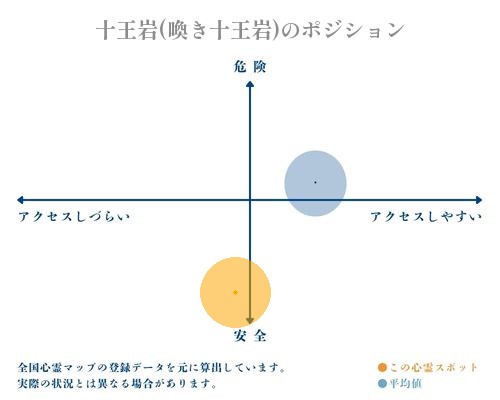 十王岩(喚き十王岩)の縦軸（危険・安全）と横軸（アクセスしづらい・アクセスしやすい）で比較したポジショニングマップ