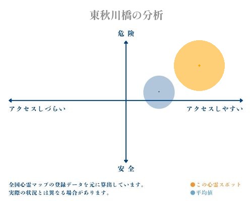 東秋川橋の分析画像