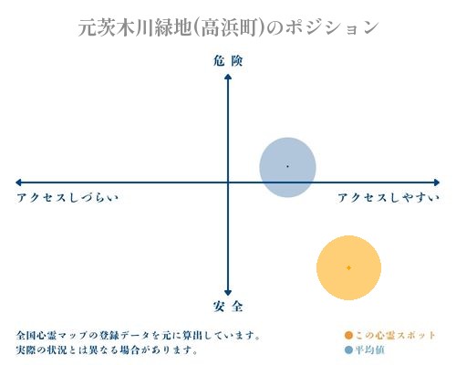 元茨木川緑地(高浜町)の縦軸（危険・安全）と横軸（アクセスしづらい・アクセスしやすい）で比較したポジショニングマップ