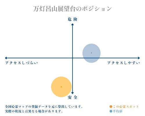 万灯呂山展望台の縦軸（危険・安全）と横軸（アクセスしづらい・アクセスしやすい）で比較したポジショニングマップ