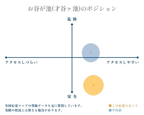 お谷が池(才谷ヶ池)の縦軸（危険・安全）と横軸（アクセスしづらい・アクセスしやすい）で比較したポジショニングマップ