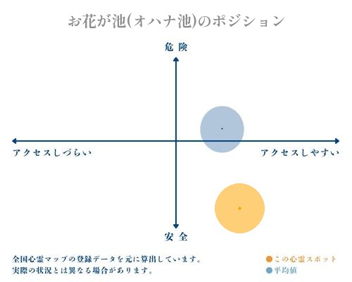 お花が池(オハナ池)の縦軸（危険・安全）と横軸（アクセスしづらい・アクセスしやすい）で比較したポジショニングマップ
