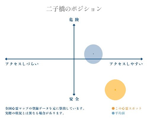 二子橋の縦軸（危険・安全）と横軸（アクセスしづらい・アクセスしやすい）で比較したポジショニングマップ