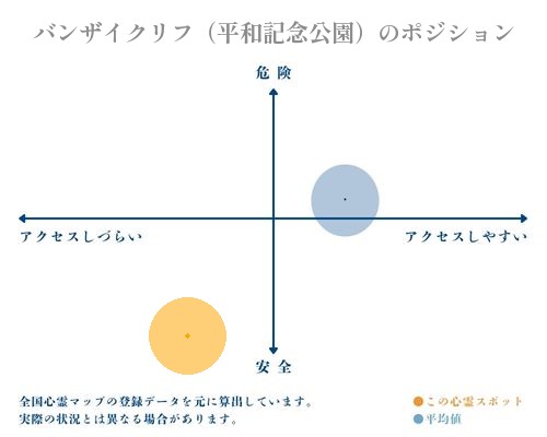 バンザイクリフ（平和記念公園）の縦軸（危険・安全）と横軸（アクセスしづらい・アクセスしやすい）で比較したポジショニングマップ