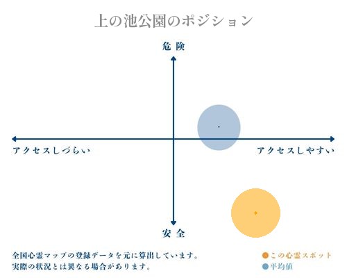上の池公園の縦軸（危険・安全）と横軸（アクセスしづらい・アクセスしやすい）で比較したポジショニングマップ