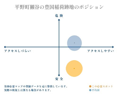 平野町獺谷の豊国稲荷跡地の縦軸（危険・安全）と横軸（アクセスしづらい・アクセスしやすい）で比較したポジショニングマップ