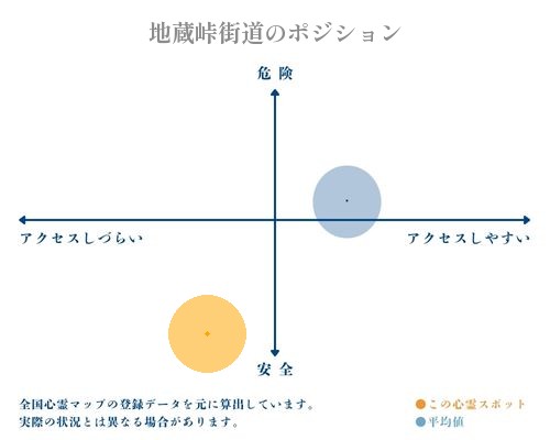地蔵峠街道の縦軸（危険・安全）と横軸（アクセスしづらい・アクセスしやすい）で比較したポジショニングマップ