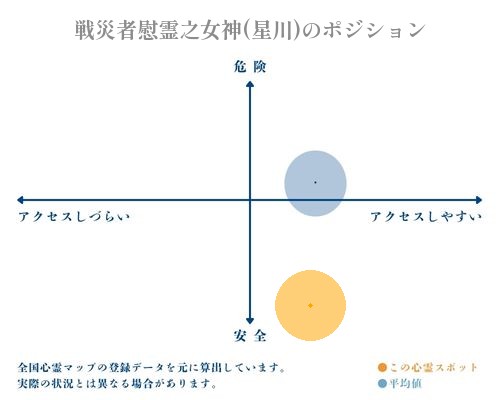 戦災者慰霊之女神(星川)の縦軸（危険・安全）と横軸（アクセスしづらい・アクセスしやすい）で比較したポジショニングマップ