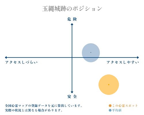 玉縄城跡の縦軸（危険・安全）と横軸（アクセスしづらい・アクセスしやすい）で比較したポジショニングマップ