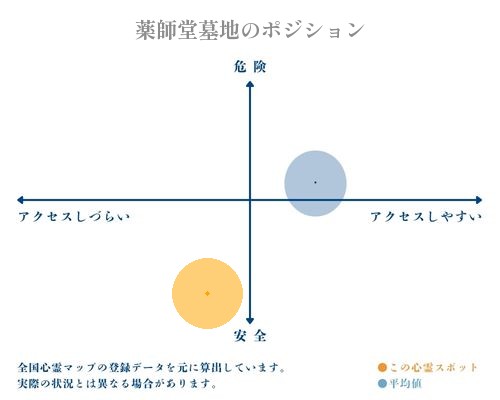薬師堂墓地の縦軸（危険・安全）と横軸（アクセスしづらい・アクセスしやすい）で比較したポジショニングマップ