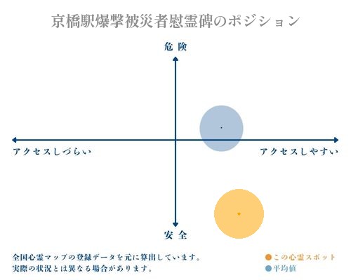 京橋駅爆撃被災者慰霊碑の縦軸（危険・安全）と横軸（アクセスしづらい・アクセスしやすい）で比較したポジショニングマップ