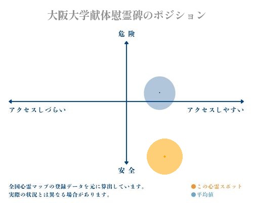大阪大学献体慰霊碑の縦軸（危険・安全）と横軸（アクセスしづらい・アクセスしやすい）で比較したポジショニングマップ