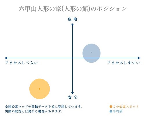 六甲山人形の家(人形の館)の縦軸（危険・安全）と横軸（アクセスしづらい・アクセスしやすい）で比較したポジショニングマップ