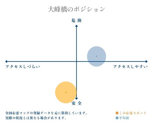 大峰橋の縦軸（危険・安全）と横軸（アクセスしづらい・アクセスしやすい）で比較したポジショニングマップ