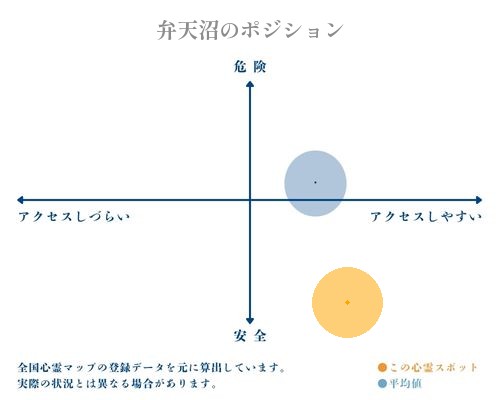 弁天沼の縦軸（危険・安全）と横軸（アクセスしづらい・アクセスしやすい）で比較したポジショニングマップ