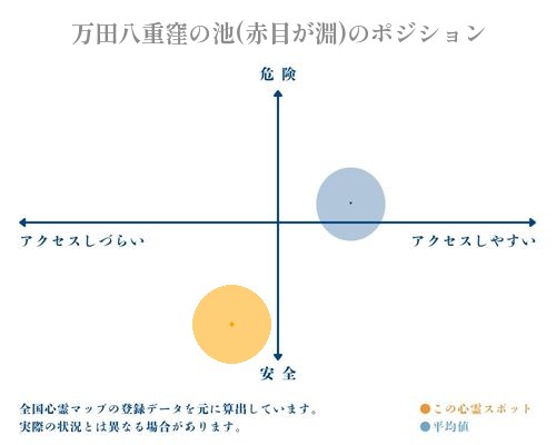 万田八重窪の池(赤目が淵)の縦軸（危険・安全）と横軸（アクセスしづらい・アクセスしやすい）で比較したポジショニングマップ