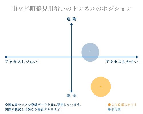 市ケ尾町鶴見川沿いのトンネルの縦軸（危険・安全）と横軸（アクセスしづらい・アクセスしやすい）で比較したポジショニングマップ