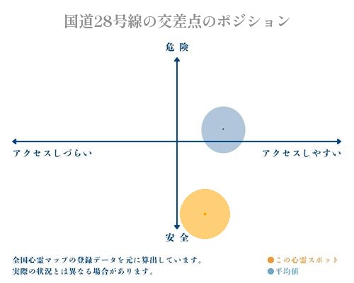 国道28号線の交差点の縦軸（危険・安全）と横軸（アクセスしづらい・アクセスしやすい）で比較したポジショニングマップ