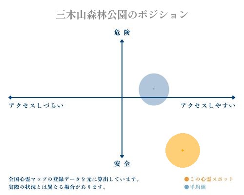 三木山森林公園の縦軸（危険・安全）と横軸（アクセスしづらい・アクセスしやすい）で比較したポジショニングマップ