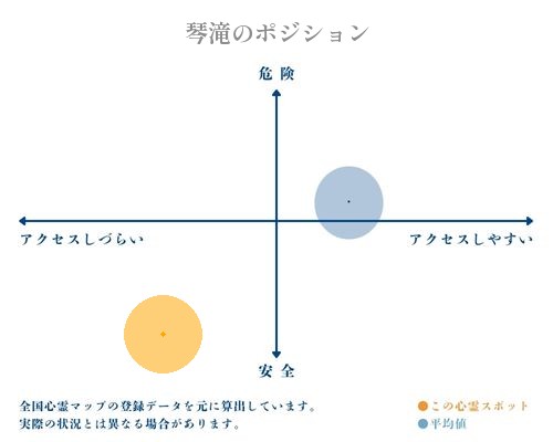 琴滝の縦軸（危険・安全）と横軸（アクセスしづらい・アクセスしやすい）で比較したポジショニングマップ